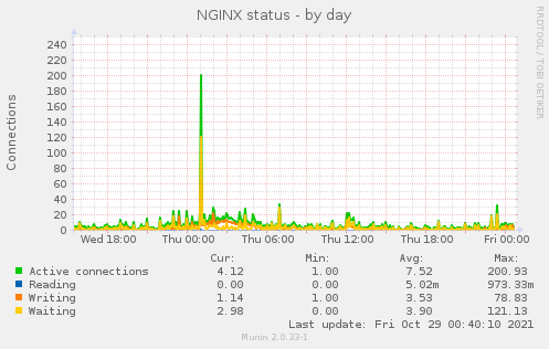 NGINX status