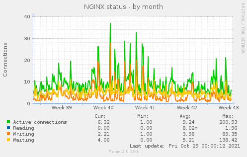 NGINX status