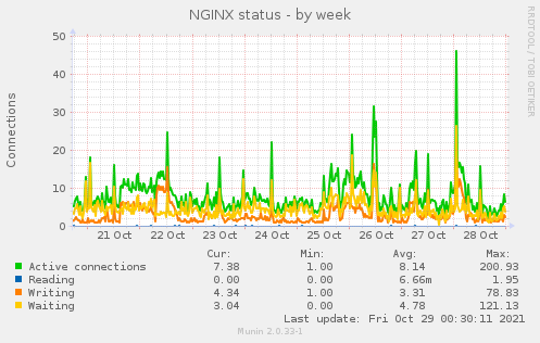 NGINX status