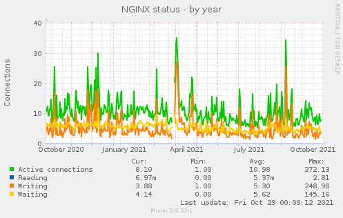 NGINX status