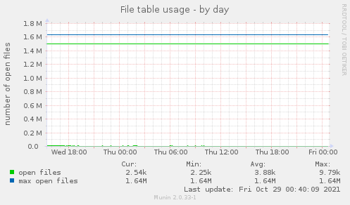 daily graph