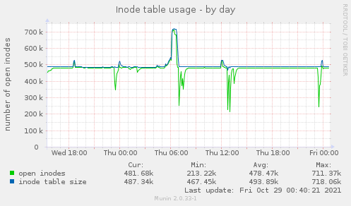 Inode table usage