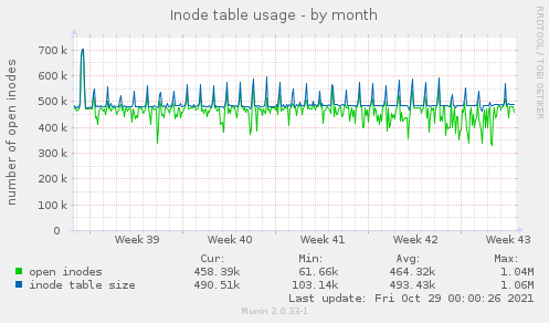 Inode table usage