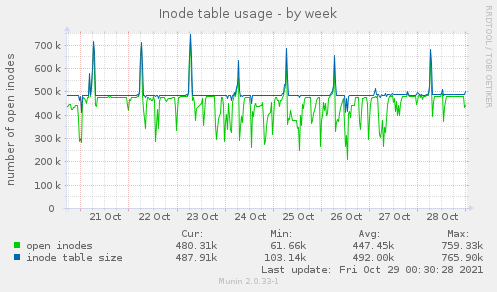 Inode table usage