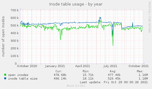 Inode table usage