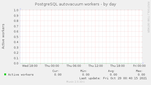 PostgreSQL autovacuum workers