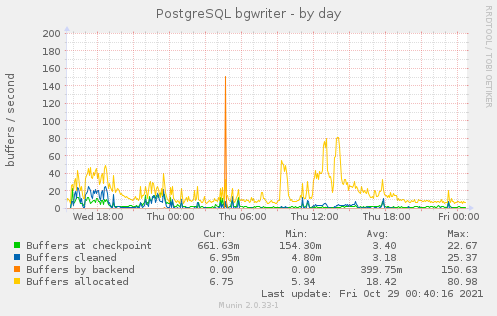 PostgreSQL bgwriter