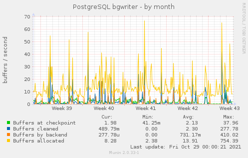 PostgreSQL bgwriter