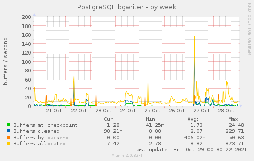 weekly graph