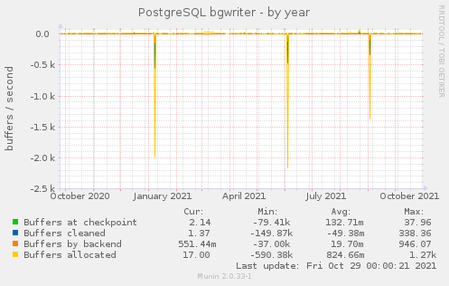 yearly graph