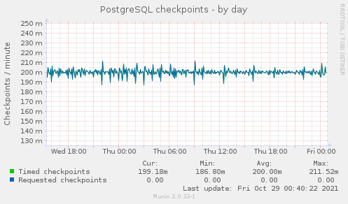 PostgreSQL checkpoints