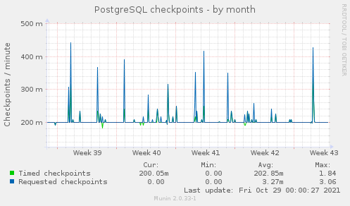 PostgreSQL checkpoints