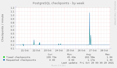 PostgreSQL checkpoints