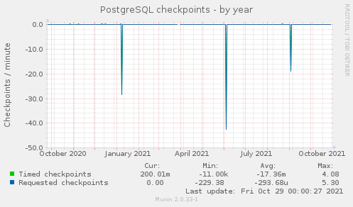 PostgreSQL checkpoints