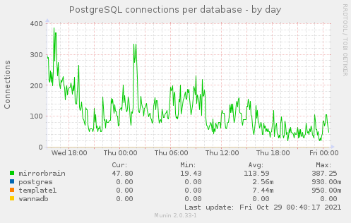 PostgreSQL connections per database