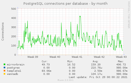 PostgreSQL connections per database