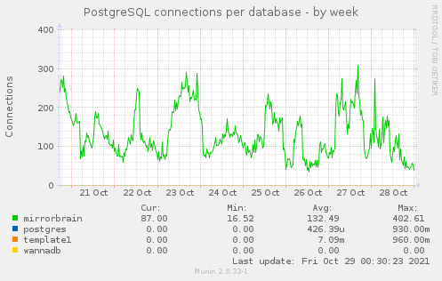 PostgreSQL connections per database