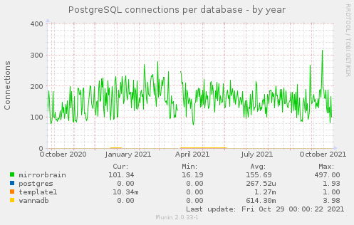 PostgreSQL connections per database