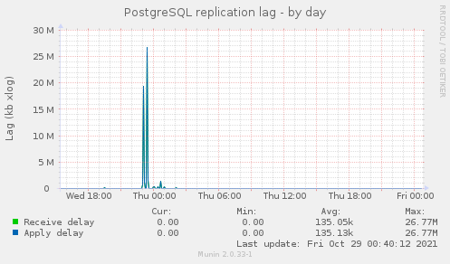 PostgreSQL replication lag