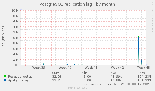 PostgreSQL replication lag