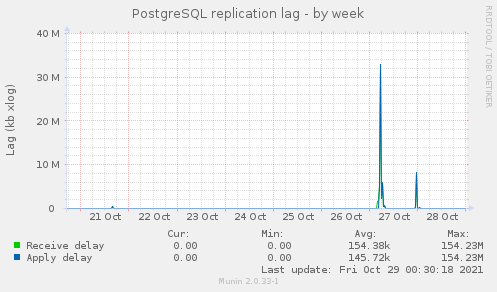 PostgreSQL replication lag