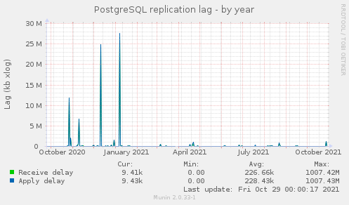 PostgreSQL replication lag