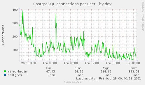 PostgreSQL connections per user