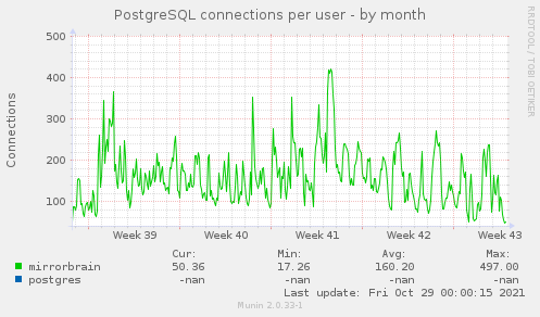 PostgreSQL connections per user