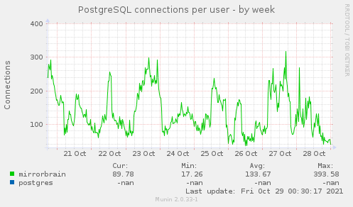 PostgreSQL connections per user