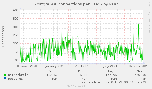 PostgreSQL connections per user