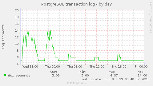 PostgreSQL transaction log