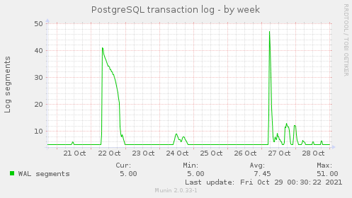 weekly graph