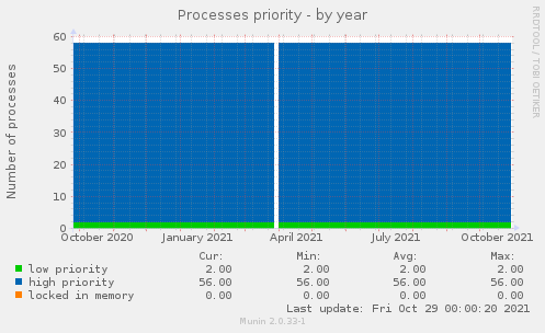 Processes priority