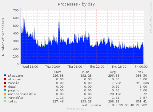 daily graph