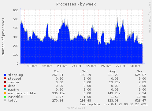 weekly graph