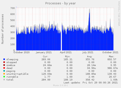 Processes