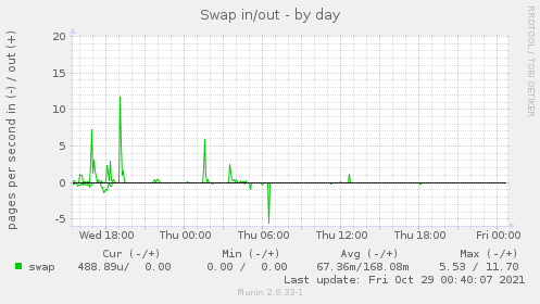 Swap in/out