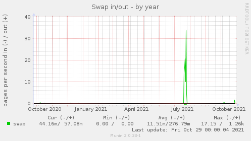 yearly graph