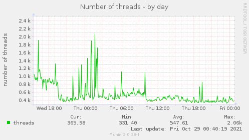 daily graph