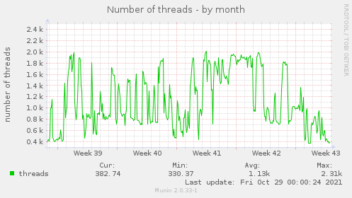 Number of threads