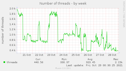 Number of threads