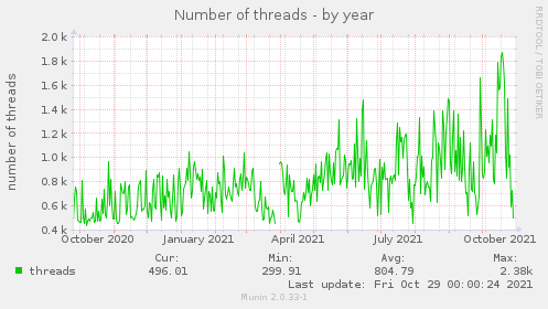 yearly graph