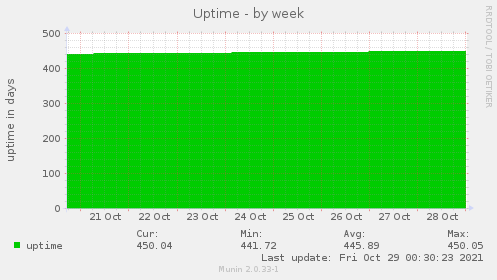 weekly graph