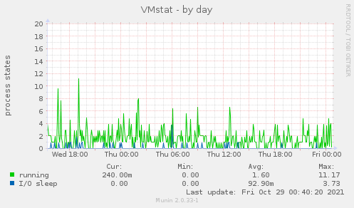 VMstat