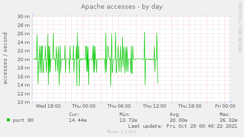 Apache accesses