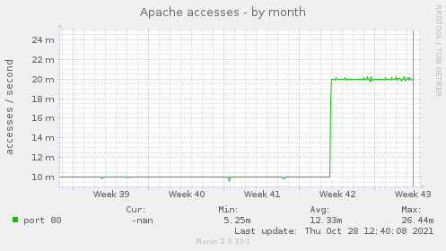 Apache accesses