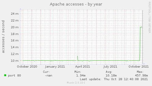 yearly graph