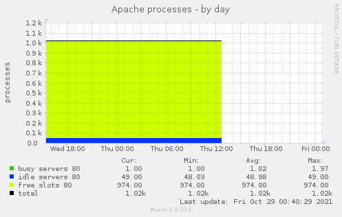 Apache processes