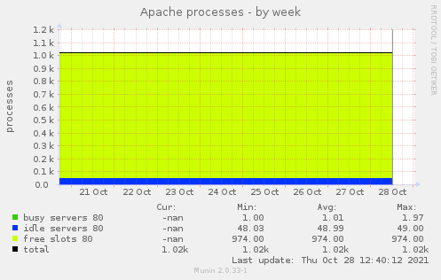 Apache processes