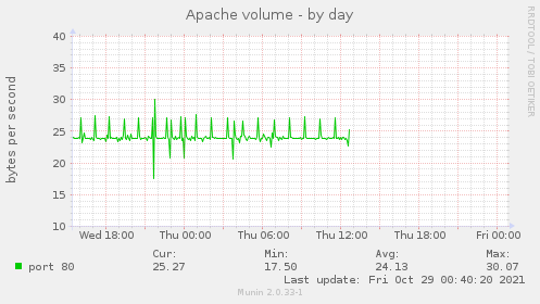 Apache volume